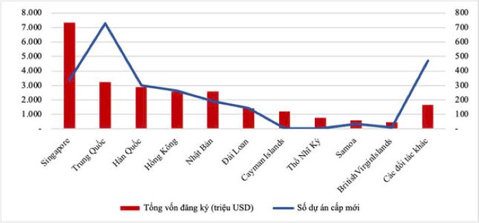 Thị trường bất động sản Việt Nsam thu hút lượng lớn FDI