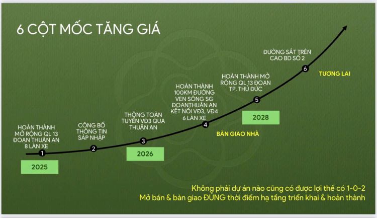 Cột mốc tăng giá của dự án La Pura